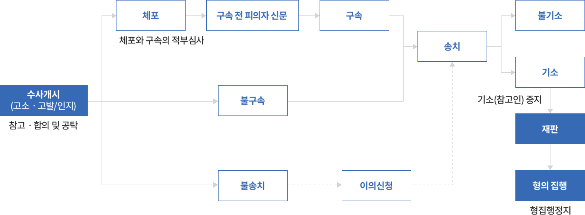 사건처리 절차
